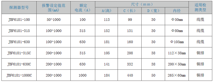 JBF6181剩余電流式<a href=http://www.hrbbcq.com/dianqihuozai/ target=_blank class=infotextkey>電氣火災(zāi)監(jiān)控</a>探測(cè)器