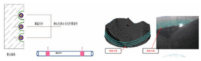 煤場溫度檢測鎧裝測溫光纜采用環(huán)形布設鋪設方式